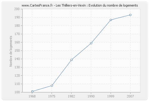 Les Thilliers-en-Vexin : Evolution du nombre de logements